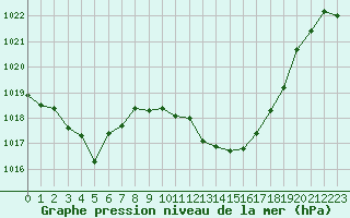 Courbe de la pression atmosphrique pour Nmes - Garons (30)