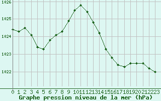 Courbe de la pression atmosphrique pour Pau (64)