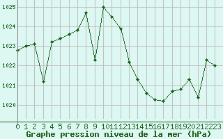 Courbe de la pression atmosphrique pour Madrid / Retiro (Esp)