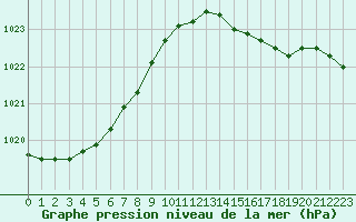 Courbe de la pression atmosphrique pour Bridel (Lu)