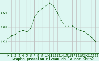 Courbe de la pression atmosphrique pour Saint-Quentin (02)