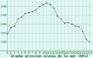 Courbe de la pression atmosphrique pour Remich (Lu)