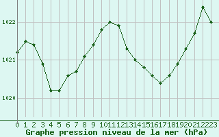 Courbe de la pression atmosphrique pour Bziers-Centre (34)