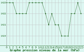 Courbe de la pression atmosphrique pour Rmering-ls-Puttelange (57)