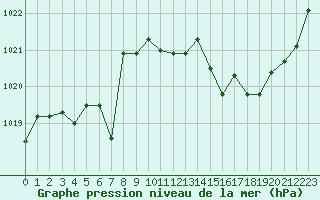 Courbe de la pression atmosphrique pour Vernouillet (78)