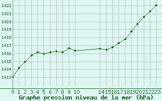 Courbe de la pression atmosphrique pour Humain (Be)