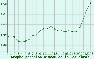 Courbe de la pression atmosphrique pour Champtercier (04)