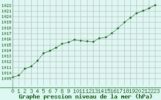 Courbe de la pression atmosphrique pour Psi Wuerenlingen