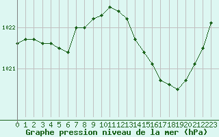 Courbe de la pression atmosphrique pour Bordeaux (33)