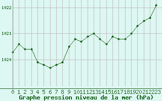 Courbe de la pression atmosphrique pour Pointe de Socoa (64)