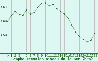 Courbe de la pression atmosphrique pour Nantes (44)