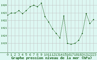 Courbe de la pression atmosphrique pour Madrid / Retiro (Esp)