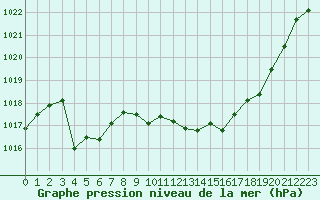 Courbe de la pression atmosphrique pour Grenoble/St-Etienne-St-Geoirs (38)