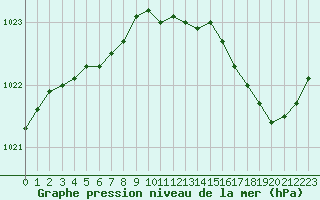 Courbe de la pression atmosphrique pour Ile de Groix (56)