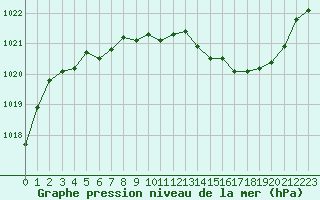 Courbe de la pression atmosphrique pour Albi (81)