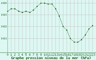 Courbe de la pression atmosphrique pour Le Bourget (93)