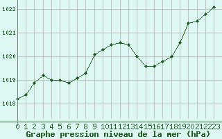 Courbe de la pression atmosphrique pour Marignane (13)