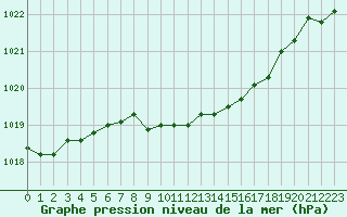 Courbe de la pression atmosphrique pour Nyon-Changins (Sw)