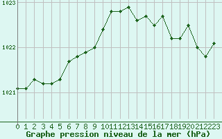 Courbe de la pression atmosphrique pour Saint-Igneuc (22)