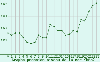 Courbe de la pression atmosphrique pour Calvi (2B)