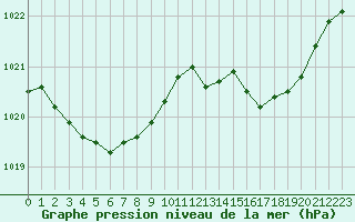 Courbe de la pression atmosphrique pour Saint-Philbert-sur-Risle (Le Rossignol) (27)