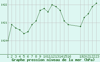 Courbe de la pression atmosphrique pour Colmar-Ouest (68)