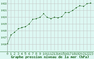 Courbe de la pression atmosphrique pour Ulm-Mhringen