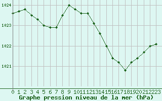 Courbe de la pression atmosphrique pour Recoubeau (26)