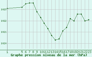 Courbe de la pression atmosphrique pour Fahy (Sw)