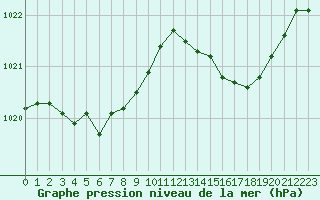 Courbe de la pression atmosphrique pour Lans-en-Vercors - Les Allires (38)