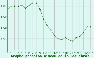 Courbe de la pression atmosphrique pour Guret Saint-Laurent (23)