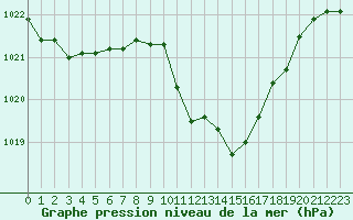 Courbe de la pression atmosphrique pour Roros