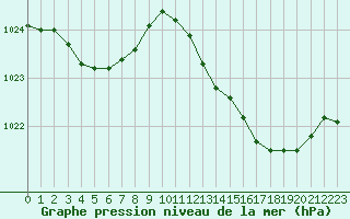 Courbe de la pression atmosphrique pour Boulogne (62)