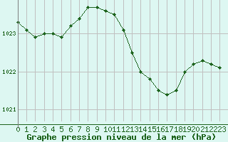 Courbe de la pression atmosphrique pour Isola Stromboli