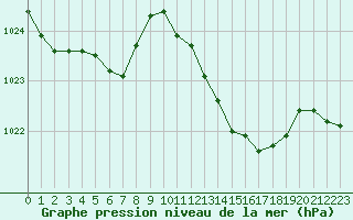 Courbe de la pression atmosphrique pour Bordeaux (33)