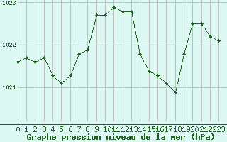 Courbe de la pression atmosphrique pour Tour-en-Sologne (41)