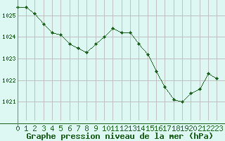 Courbe de la pression atmosphrique pour Saint-Brieuc (22)