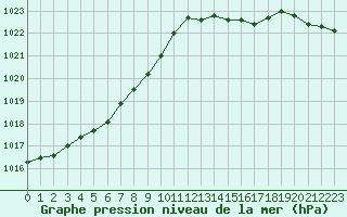 Courbe de la pression atmosphrique pour Saint-Nazaire (44)