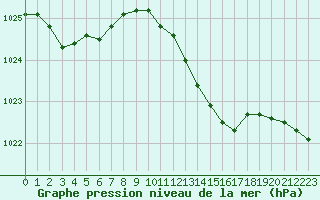 Courbe de la pression atmosphrique pour Stabroek