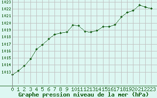 Courbe de la pression atmosphrique pour Nyon-Changins (Sw)