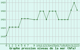 Courbe de la pression atmosphrique pour Marquise (62)