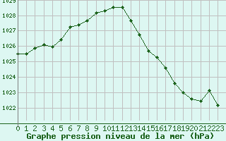 Courbe de la pression atmosphrique pour Sgur-le-Chteau (19)