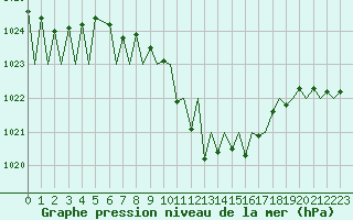 Courbe de la pression atmosphrique pour Payerne (Sw)