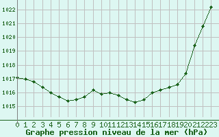 Courbe de la pression atmosphrique pour Cap Ferret (33)