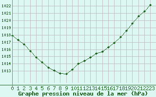 Courbe de la pression atmosphrique pour Ploudalmezeau (29)