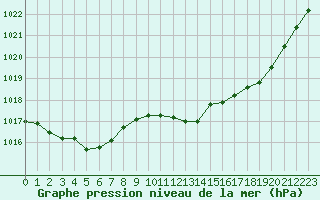 Courbe de la pression atmosphrique pour Prades-le-Lez - Le Viala (34)