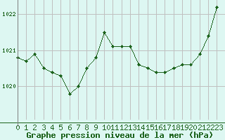 Courbe de la pression atmosphrique pour Dolembreux (Be)