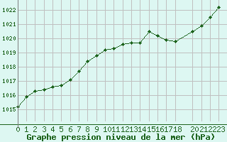 Courbe de la pression atmosphrique pour Spa - La Sauvenire (Be)