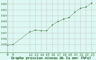 Courbe de la pression atmosphrique pour Valence d