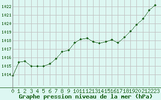 Courbe de la pression atmosphrique pour Orange (84)